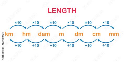 Metric units of length review (mm, cm, m, & km) .